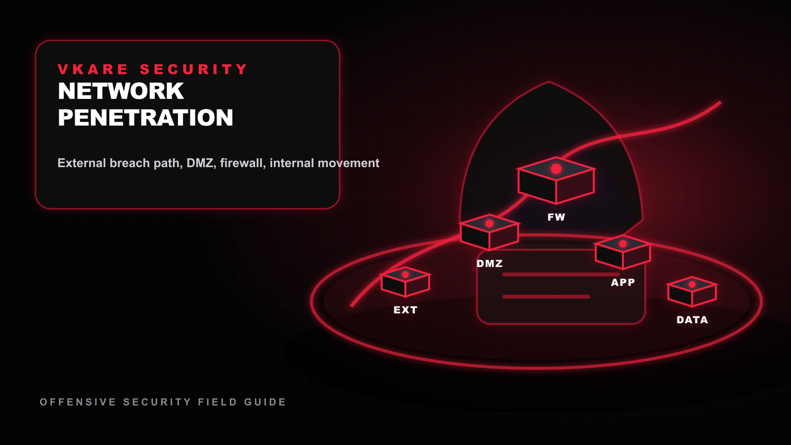 Network penetration testing map showing external exposure, internal paths, and segmented critical systems