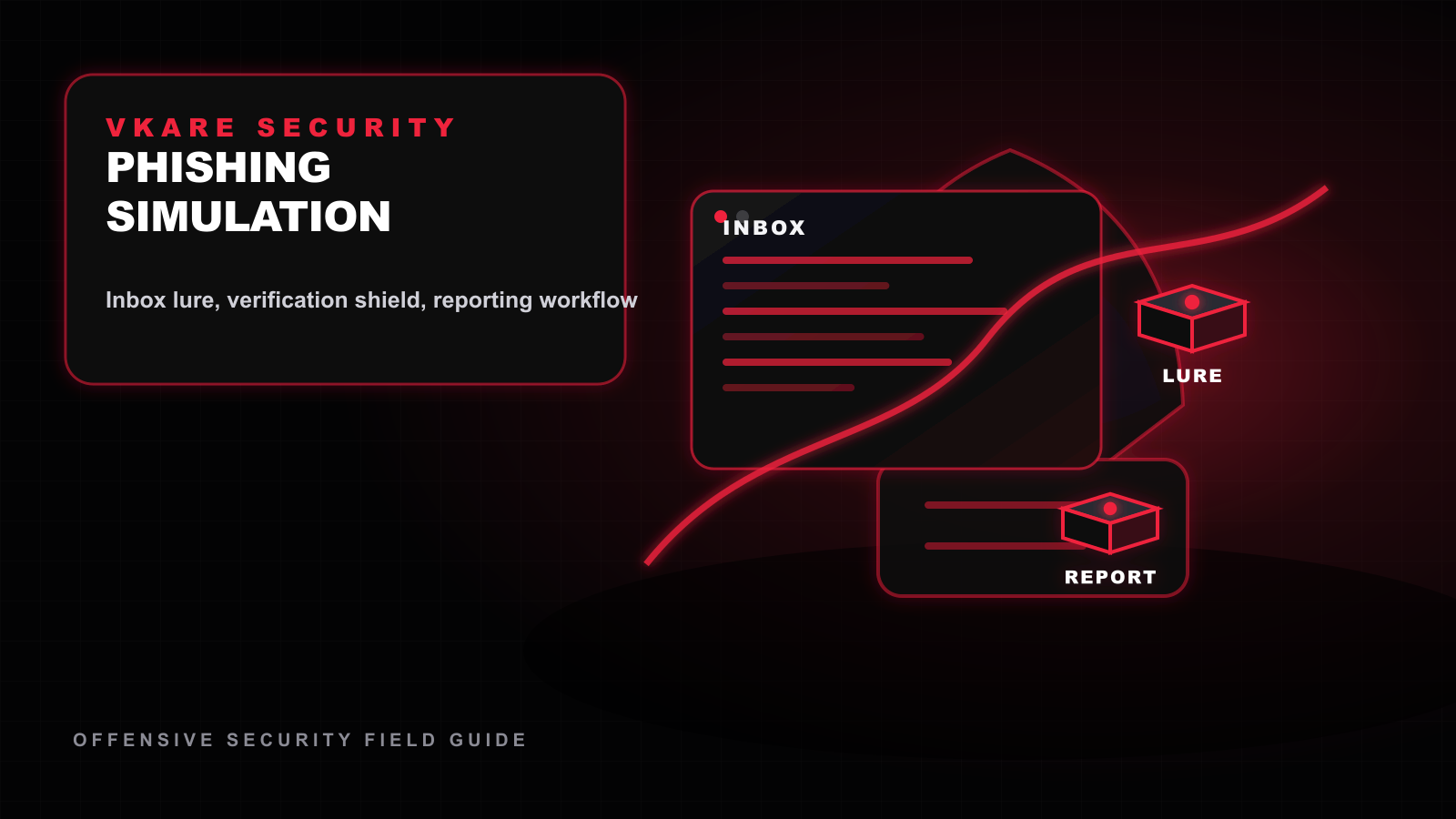 Phishing simulation workflow with email verification, user reporting, and identity protection